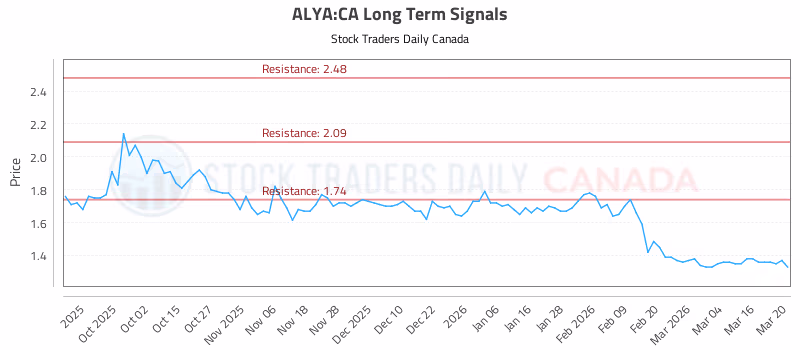 Stock Chart for ALYA:CA