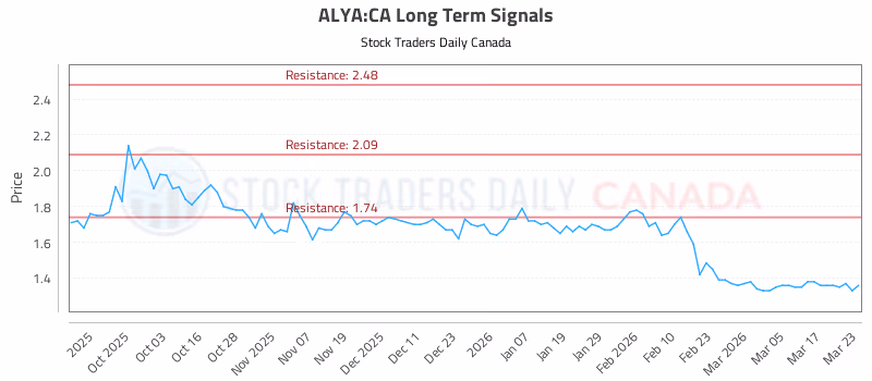 Stock Chart for ALYA:CA