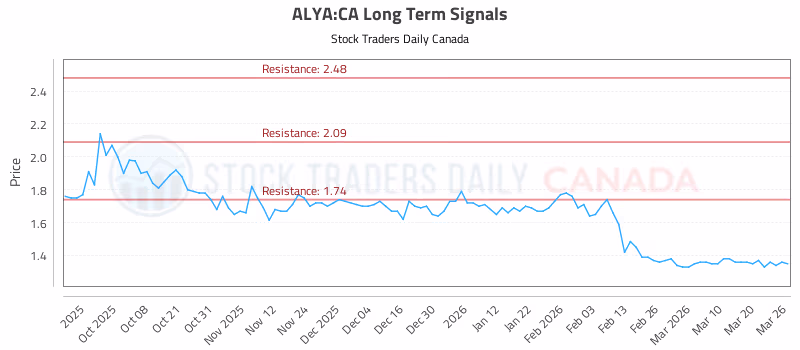 Stock Chart for ALYA:CA