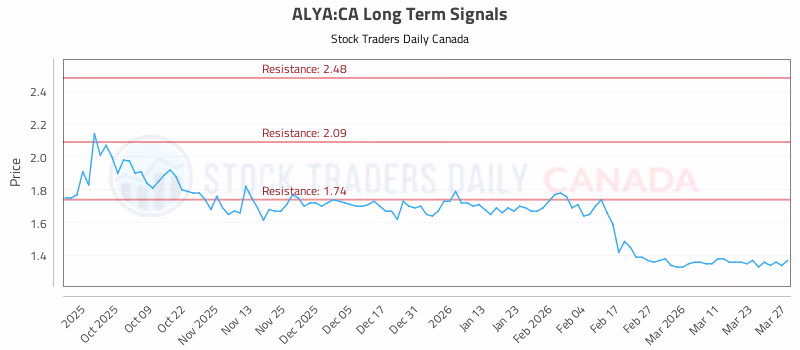 Stock Chart for ALYA:CA