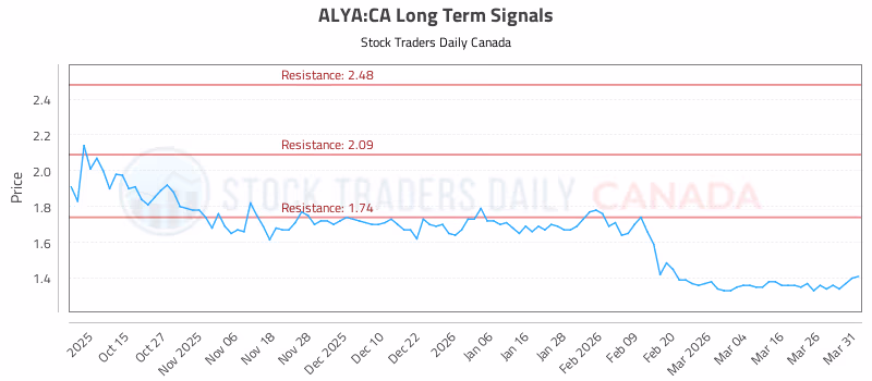 Stock Chart for ALYA:CA