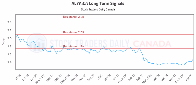 Stock Chart for ALYA:CA