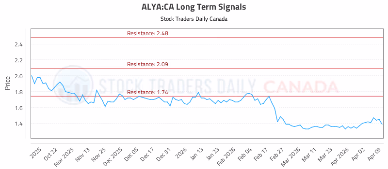 Stock Chart for ALYA:CA