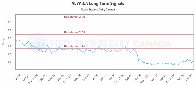 Stock Chart for ALYA:CA