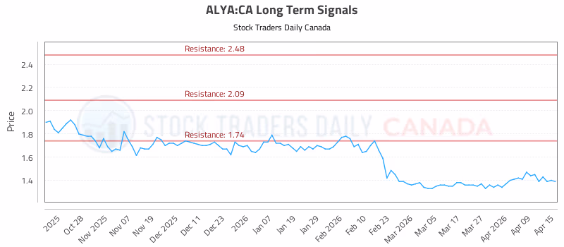 Stock Chart for ALYA:CA