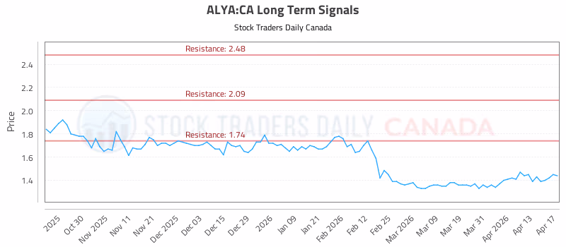 Stock Chart for ALYA:CA