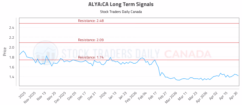 Stock Chart for ALYA:CA