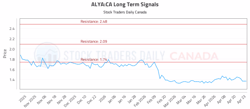Stock Chart for ALYA:CA