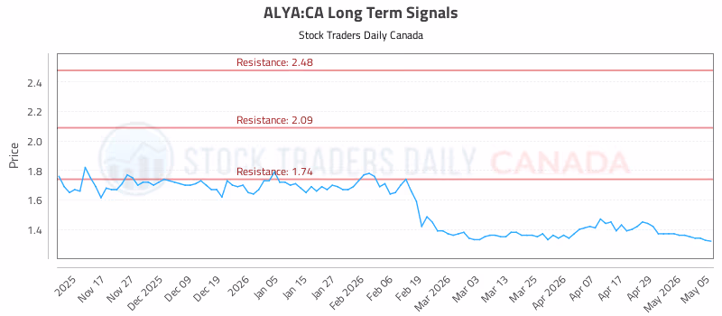 Stock Chart for ALYA:CA