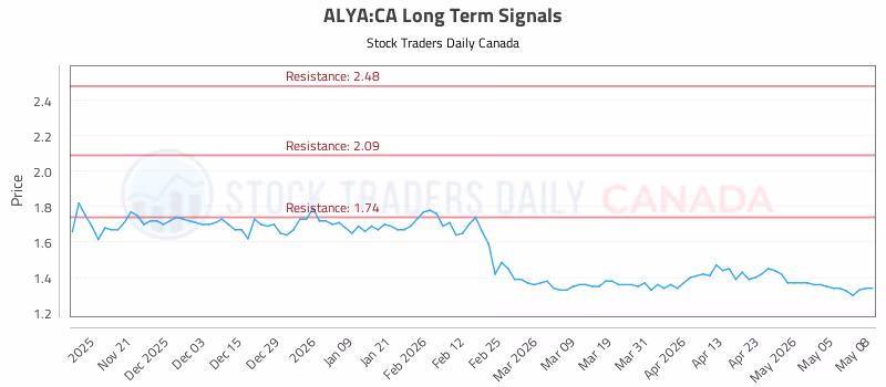 Stock Chart for ALYA:CA