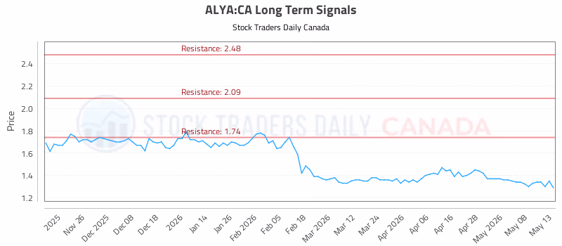 Stock Chart for ALYA:CA