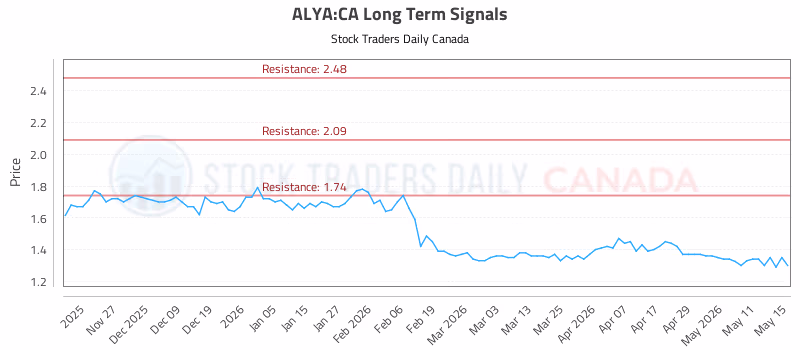 Stock Chart for ALYA:CA