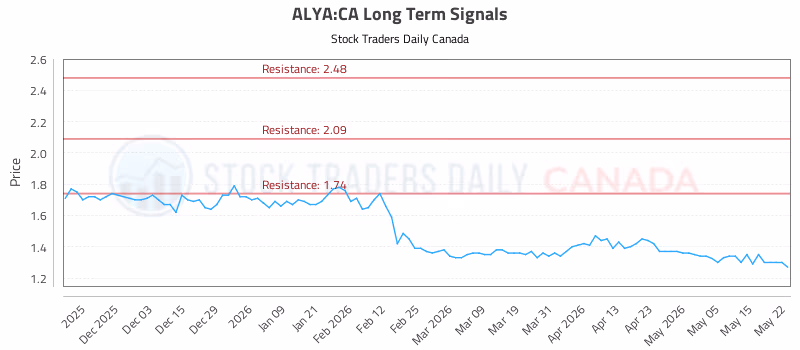 Stock Chart for ALYA:CA