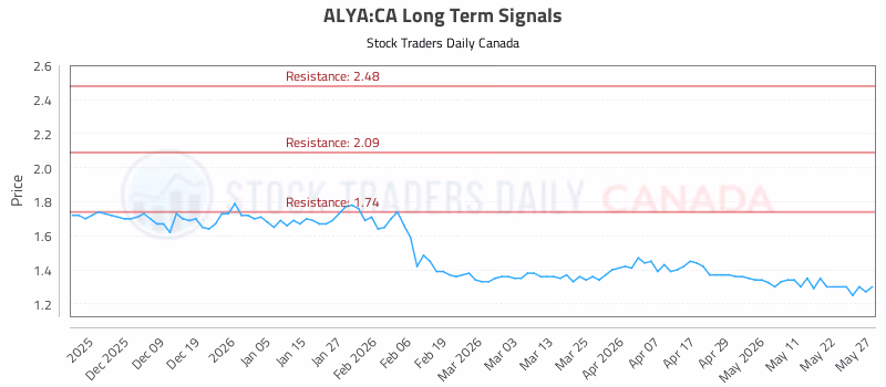 Stock Chart for ALYA:CA