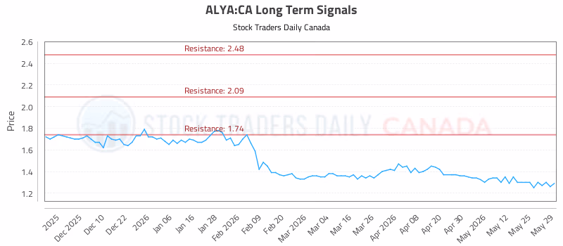Stock Chart for ALYA:CA