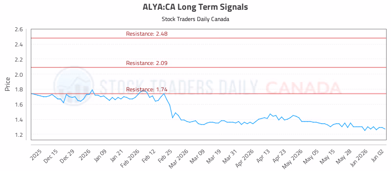 Stock Chart for ALYA:CA