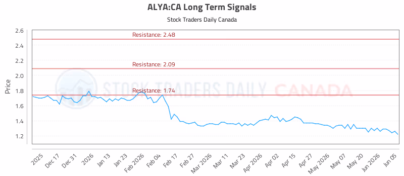Stock Chart for ALYA:CA