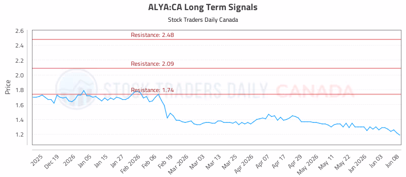 Stock Chart for ALYA:CA