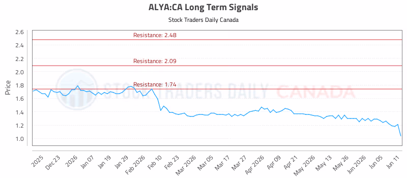 Stock Chart for ALYA:CA