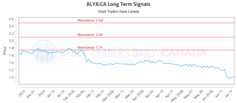 Stock Chart for ALYA:CA