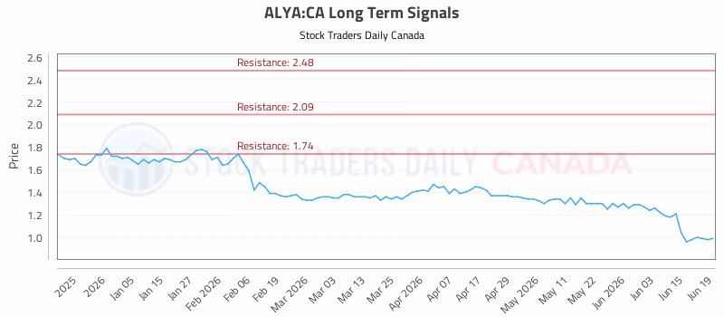 Stock Chart for ALYA:CA