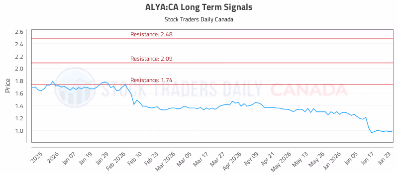 Stock Chart for ALYA:CA