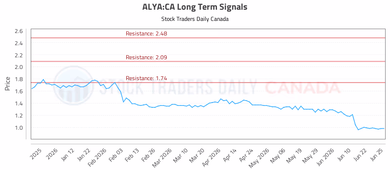 Stock Chart for ALYA:CA