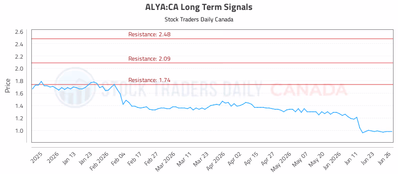 Stock Chart for ALYA:CA