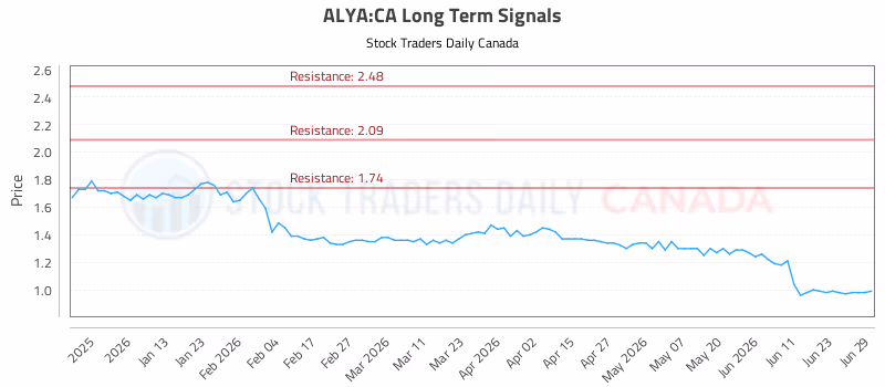 Stock Chart for ALYA:CA