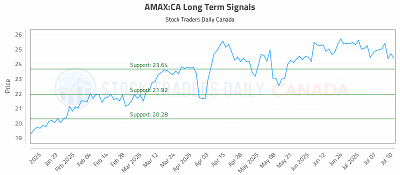 Stock Chart for AMAX:CA