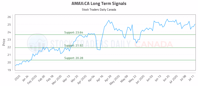 Stock Chart for AMAX:CA