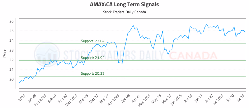 Stock Chart for AMAX:CA