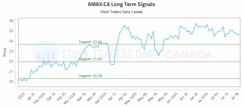 Stock Chart for AMAX:CA