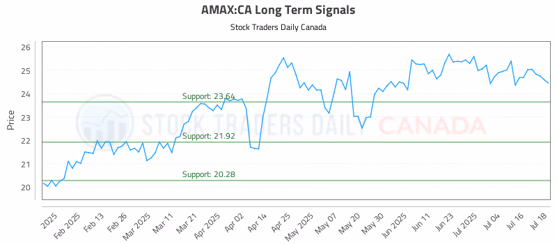 Stock Chart for AMAX:CA