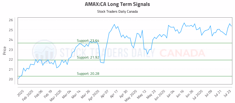 Stock Chart for AMAX:CA