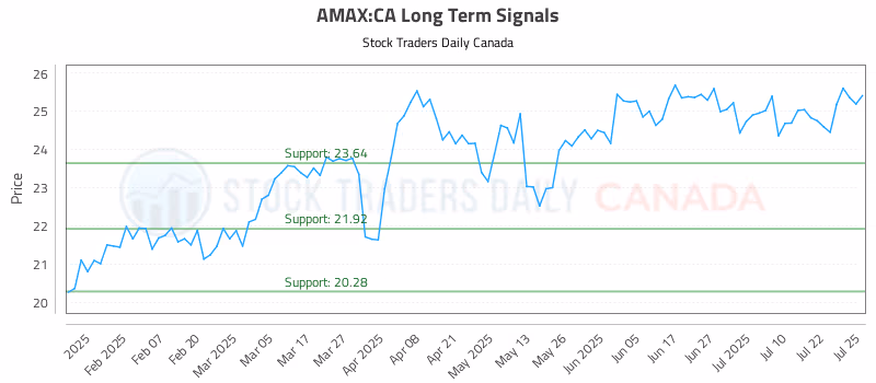 Stock Chart for AMAX:CA