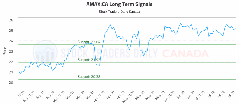 Stock Chart for AMAX:CA