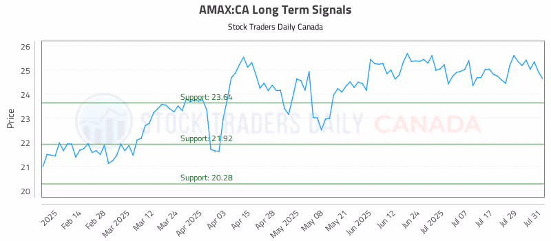Stock Chart for AMAX:CA