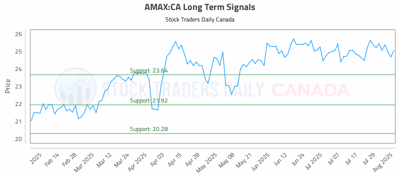 Stock Chart for AMAX:CA
