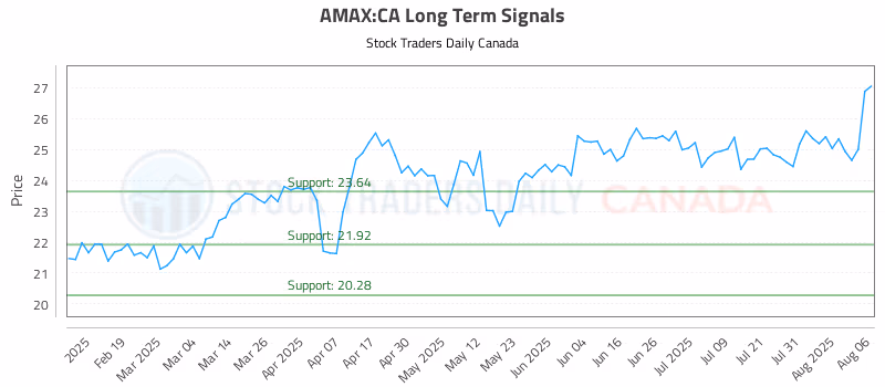 Stock Chart for AMAX:CA