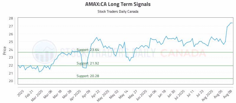Stock Chart for AMAX:CA