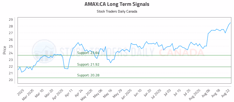 Stock Chart for AMAX:CA