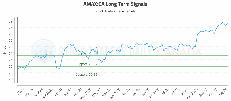 Stock Chart for AMAX:CA