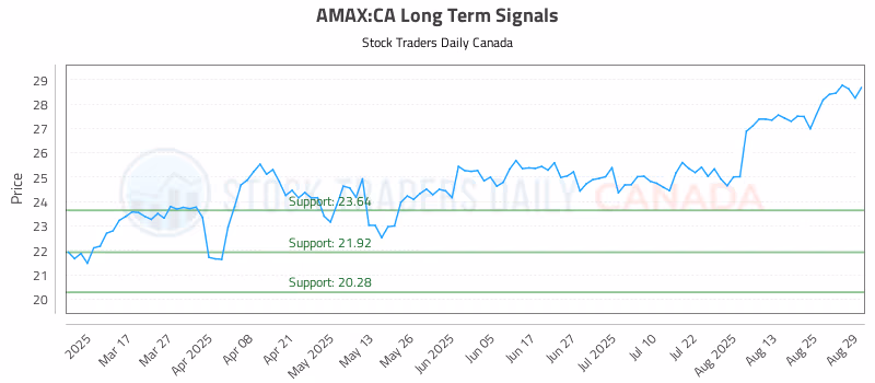 Stock Chart for AMAX:CA