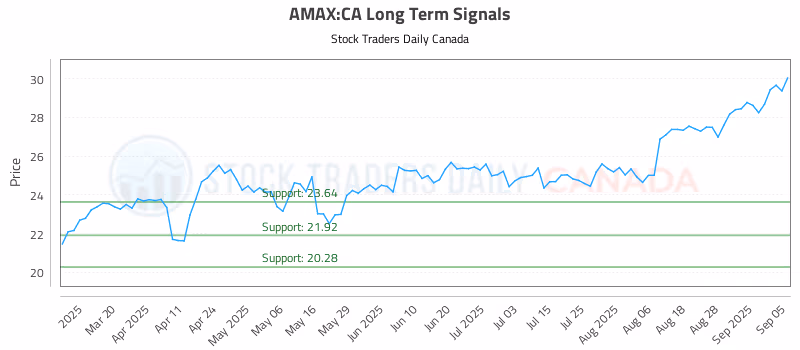 Stock Chart for AMAX:CA