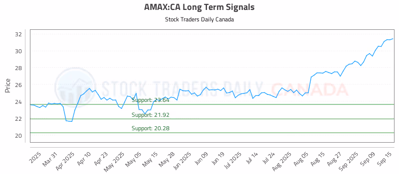 Stock Chart for AMAX:CA