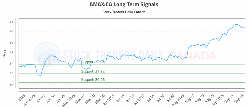 Stock Chart for AMAX:CA