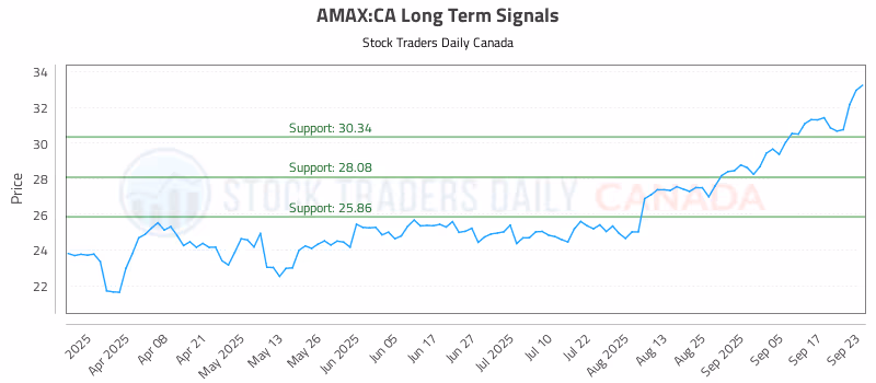 Stock Chart for AMAX:CA