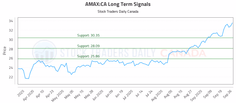 Stock Chart for AMAX:CA