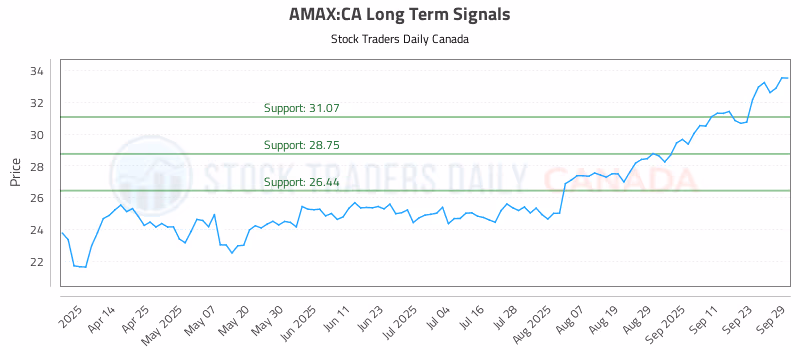 Stock Chart for AMAX:CA